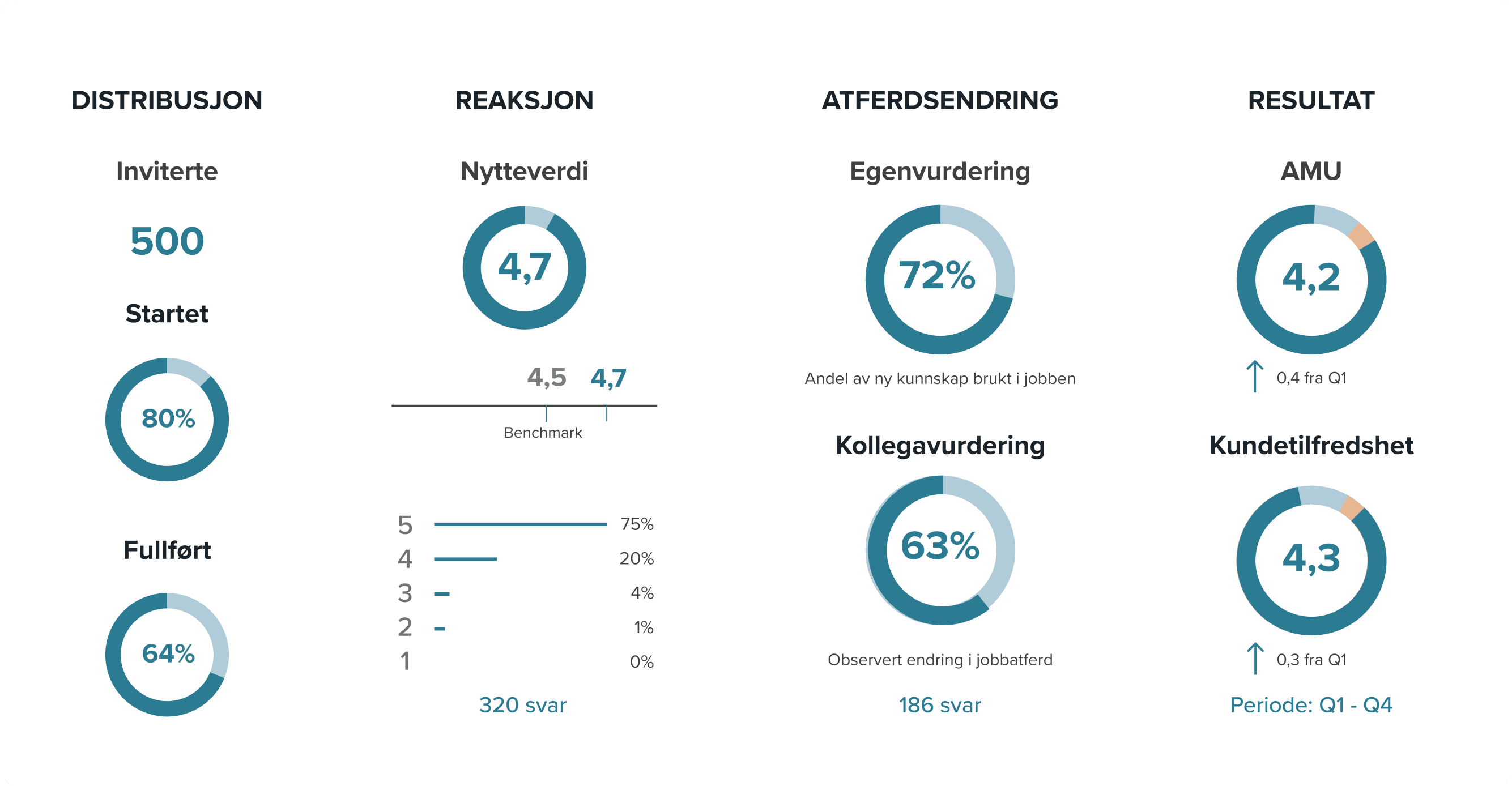 Dashboard med statistikk over distribusjon, reaksjon, atferdsendring og resultat. Viser svarprosent, nytteverdi, egenvurdering og kundetilfredshet.